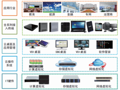 2017-2022年中國桌面云產(chǎn)業(yè)深度調(diào)研及未來發(fā)展趨勢(shì)報(bào)告 聚焦應(yīng)用軟件服務(wù)